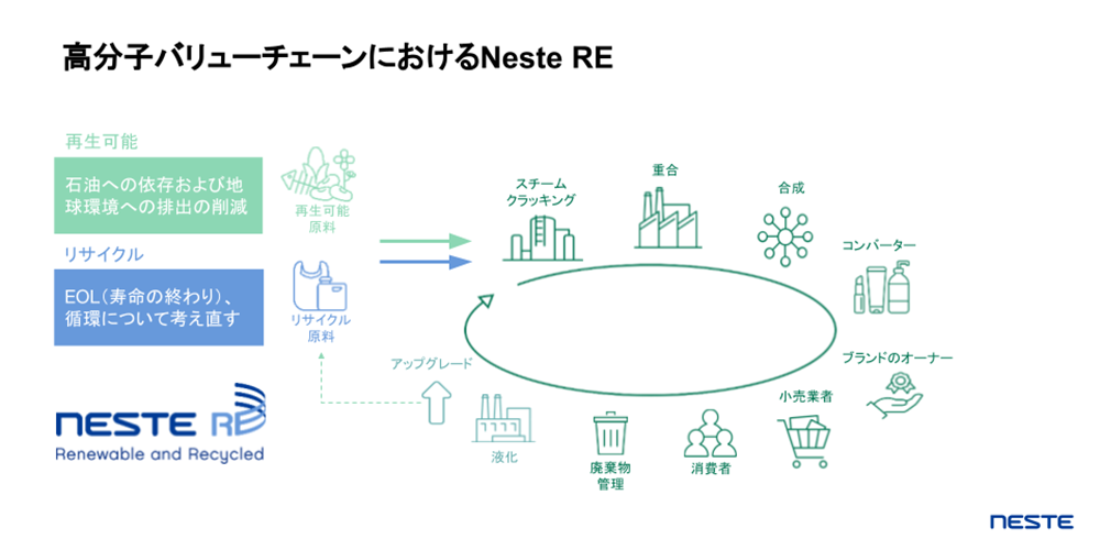 高分子バリューチェーンにおけるNeste RE