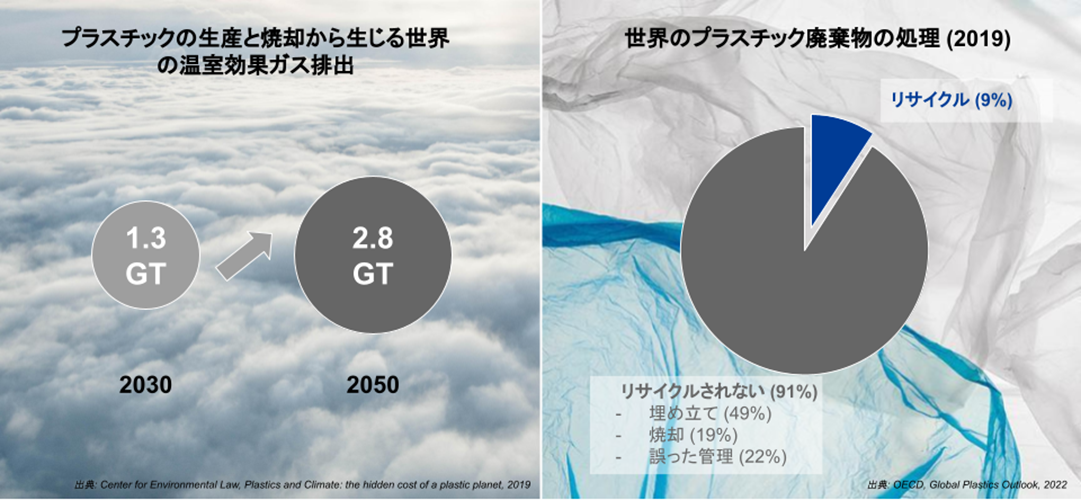 プラスチックの生産と焼却から生じる世界の温室効果ガス排出